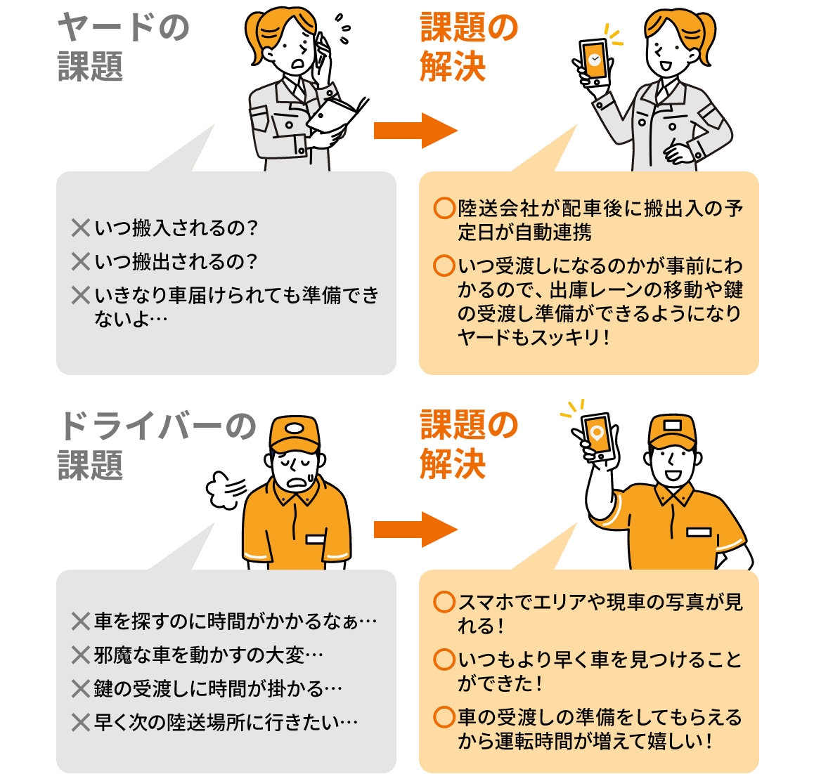 ヤード管理のイメージ図